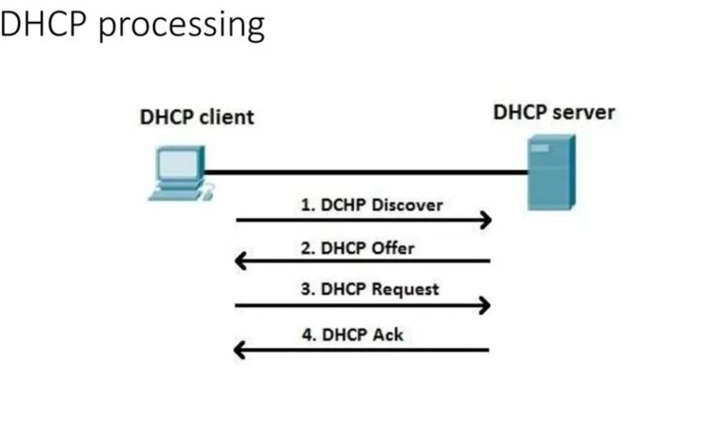 Домен dhcp. Протокол DHCP принцип работы. DHCP принцип работы. DHCP сервер в локальной сети. Принцип работы DHCP сервера.