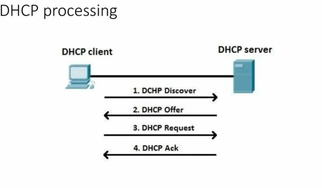 Протокол адрес сервера. Протокол DHCP принцип работы. DHCP принцип работы. DHCP клиент сервер. Схема работы DHCP сервера.